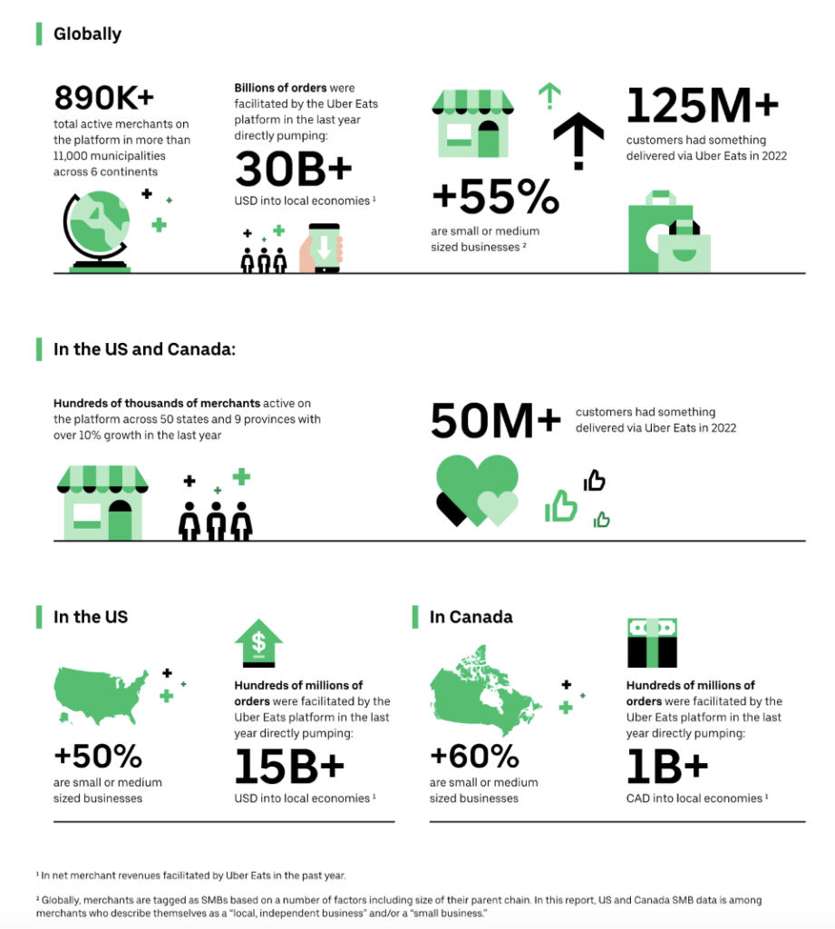 13 Things You Must Know About Uber Eats' Revenue in 2023